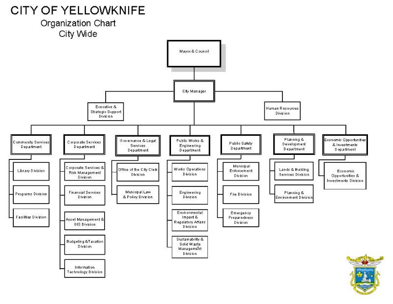 Organizational Chart of City Departments