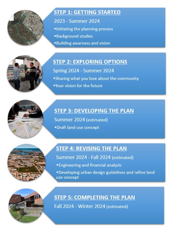 Area Development Plan Timeline 