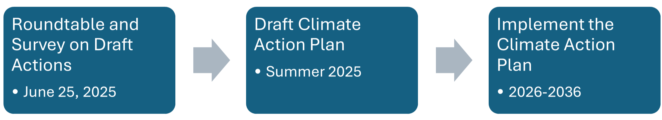 Roundtable and Survey, draft climate action plan, and implement the climate action plan 2026-2036