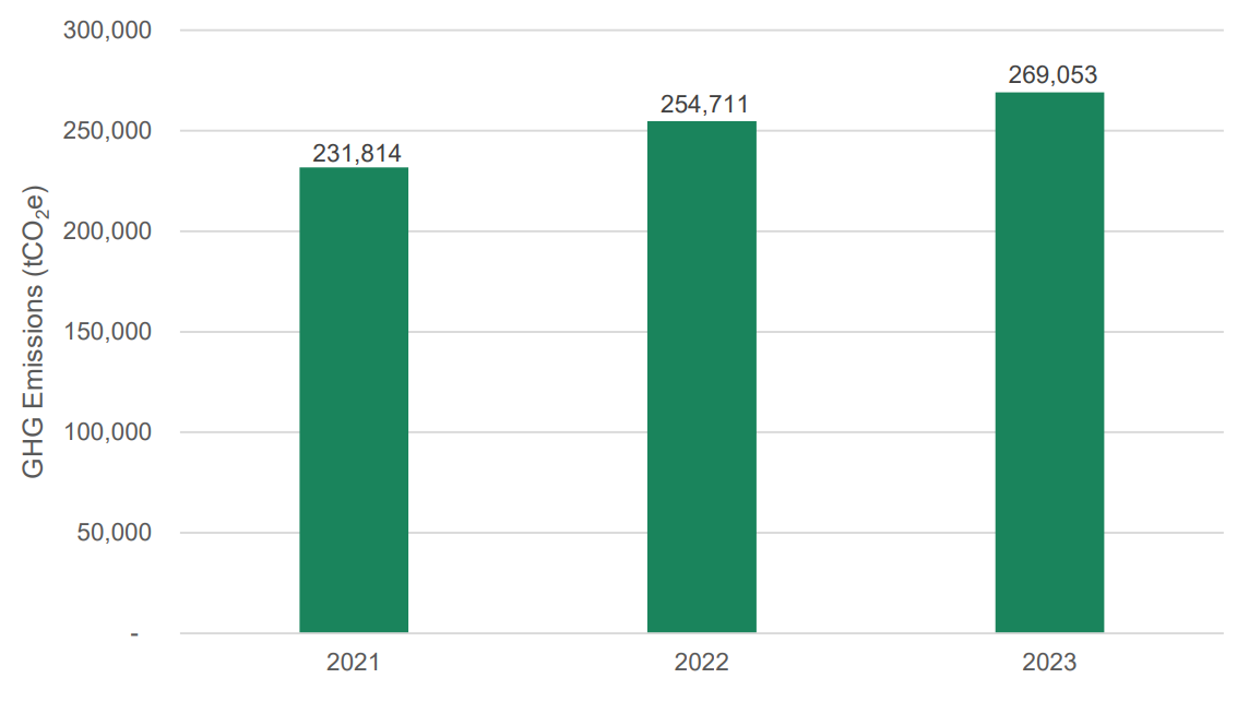 Emissions increase 2021-2023